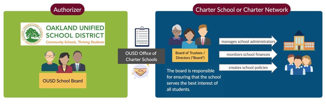 Diagram of the relationship between the authorizer and charter schools